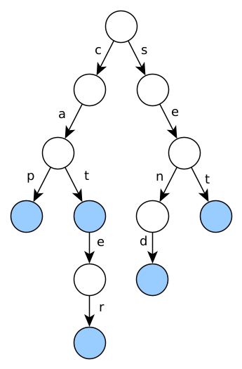 Example trie